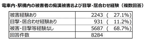 痴漢件数|痴漢被害実態把握調査報告 